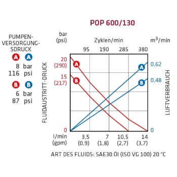 ELMAG DL-Ölpumpe POP 600/130 Komplett-Set