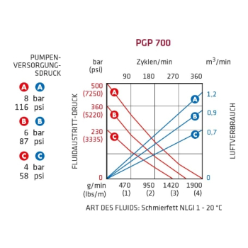 ELMAG DL-Fettpumpe PGP 700/220 - Komplett-Set
