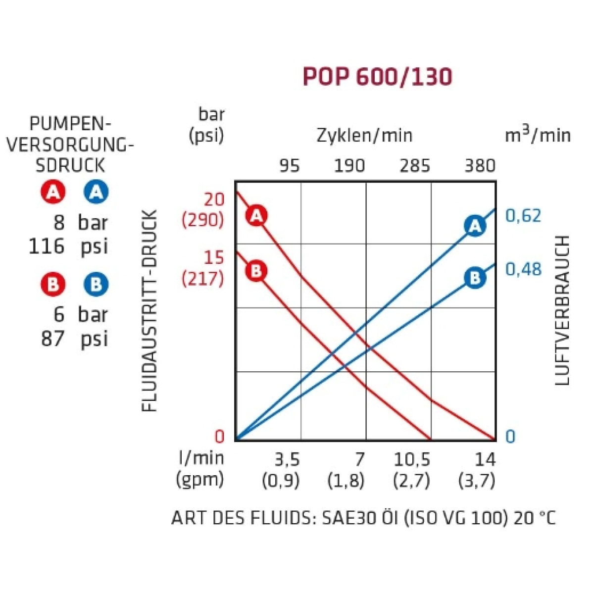 ELMAG DL-Ölpumpe POP 600/130 Komplett-Set