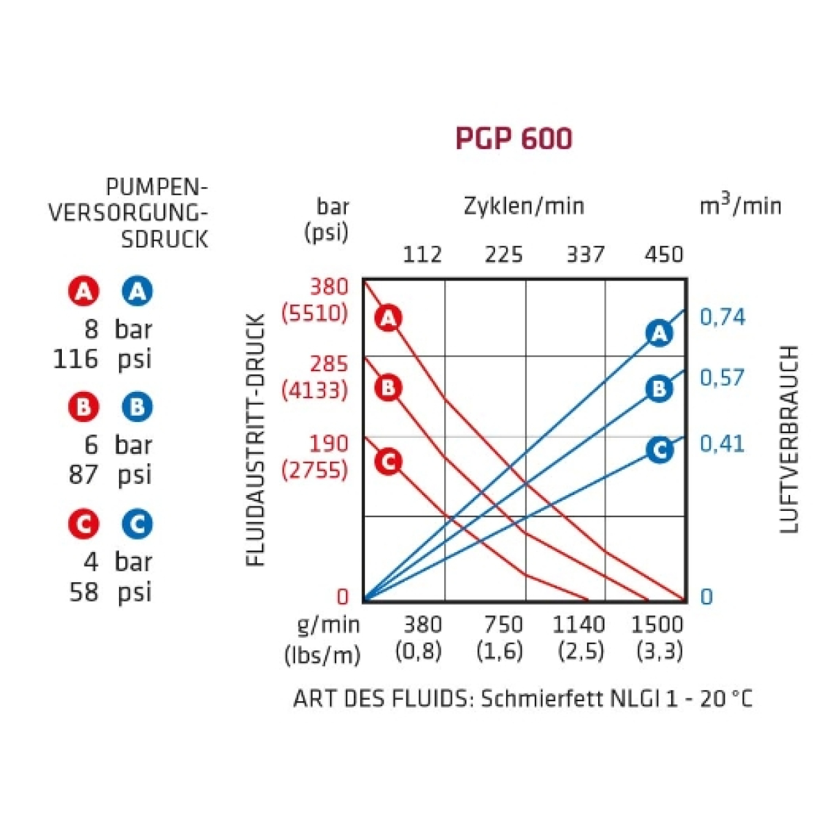 ELMAG DL-Fettpumpe PGP 600/220 - Komplett-Set