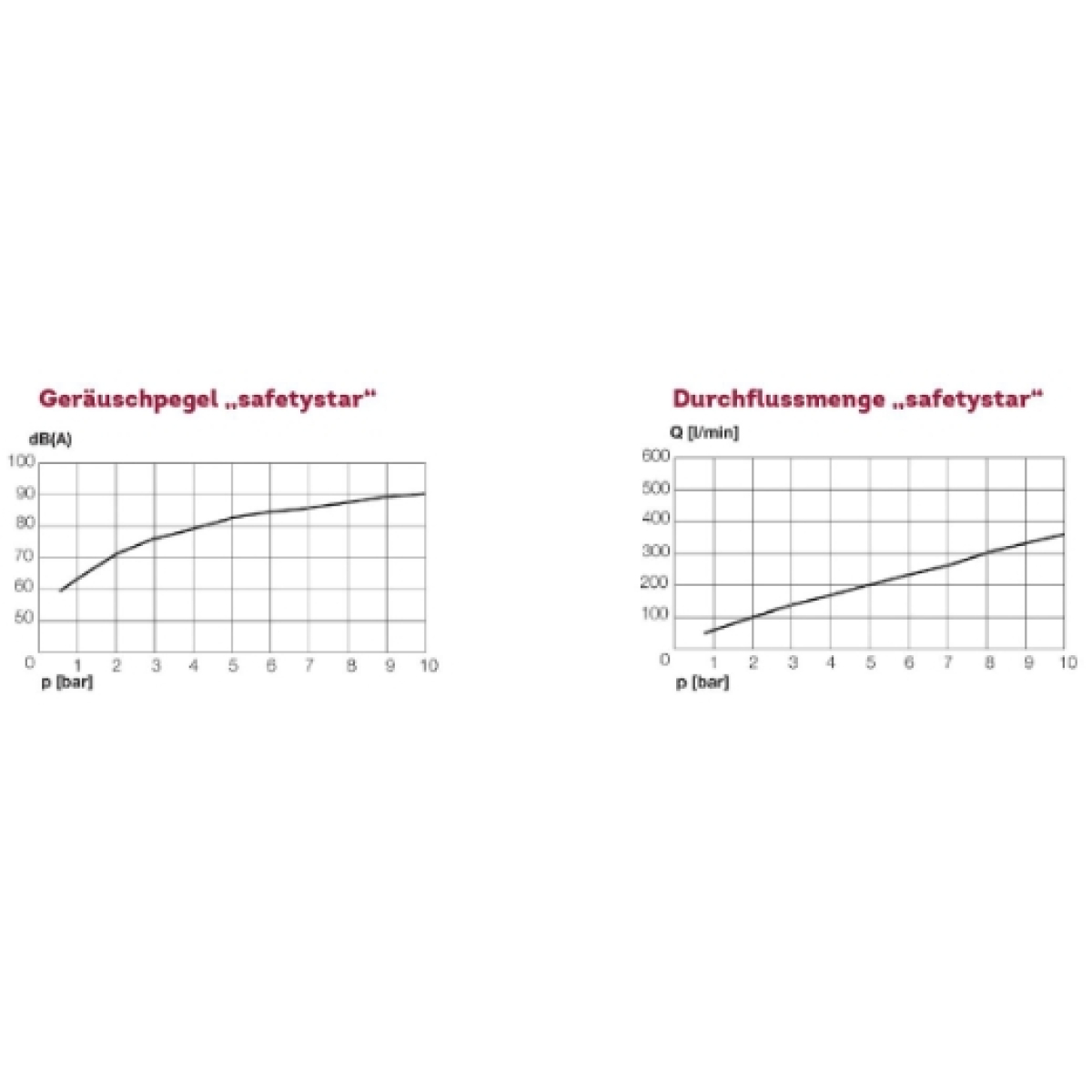 ELMAG Sicherheits- u. Geräschdämpferdüse "safetystar"