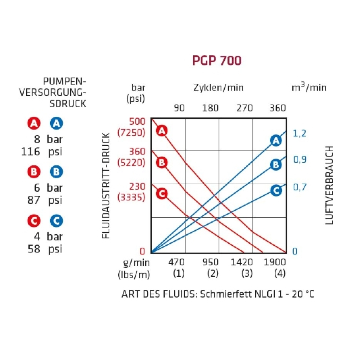 ELMAG DL-Fettpumpe PGP 700/60 - Komplett-Set