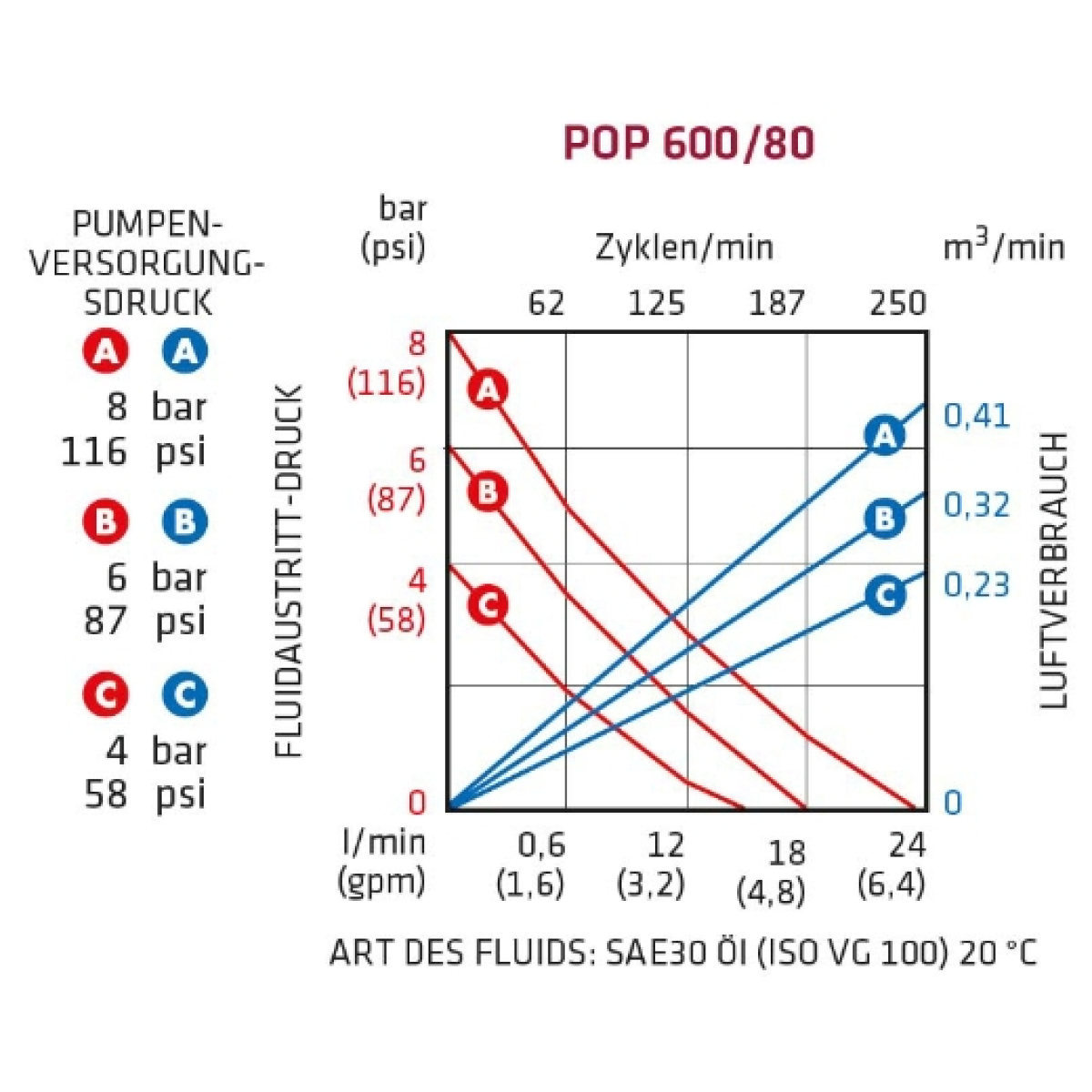 ELMAG DL-Ölpumpe POP 600/80 Komplett-Set